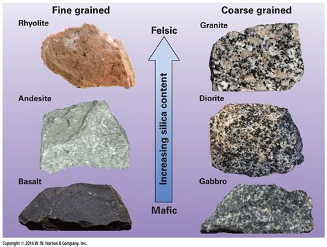 A poorly sorted clastic rock contains clasts that are a mixture of different sizes in its matrix. This type of clastic rock typically tells a story of sediment being transported over very short distances. Figure 3.6.5. Sorting of clasts/grains from well-sorted to poorly sorted and the rounding of grains from angular to rounded.