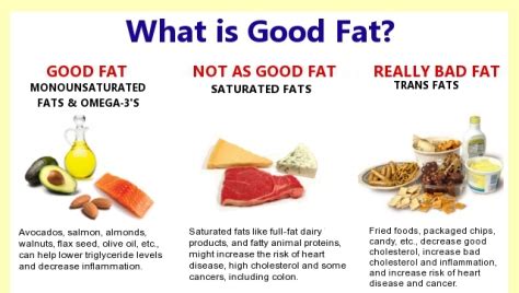 What types of fats should you avoid