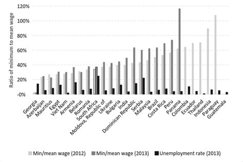 What was minimum wage in 2010. C.  Source: 2013 World Development Repor...