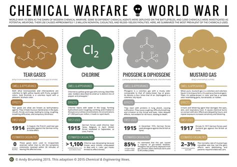 What was the most deadly chemical ever used in warfare?