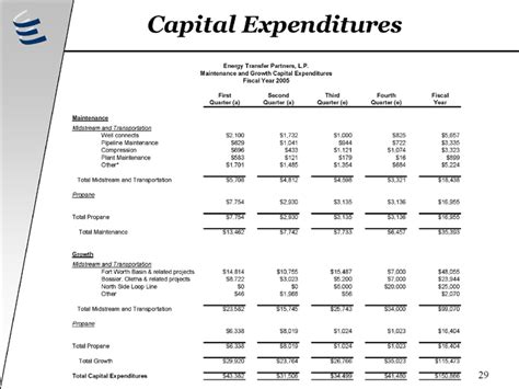 What we found out Examples Of Capital Expenditures