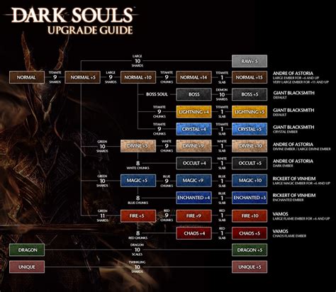 What weapon should I upgrade? - Dark Souls - Giant Bomb