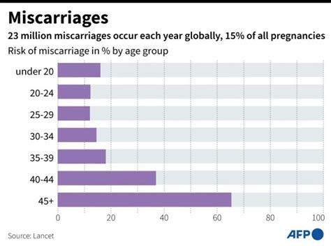 What week has the most miscarriages