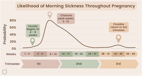 What week is worst for morning sickness