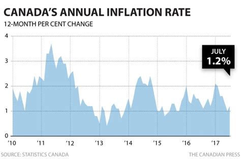 What went up, what went down? A closer look at Canada’s inflation data for June