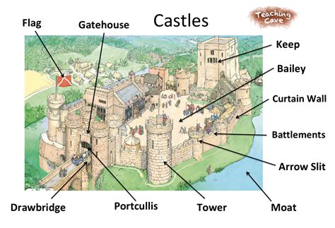 What were the 4 main reasons castles were built?