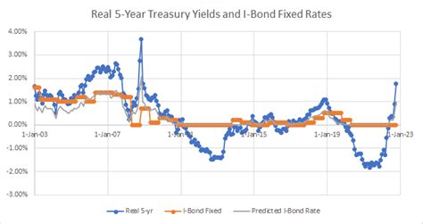 I bond rates are quoted with both the real rate of 