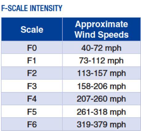 What wind speed is F6