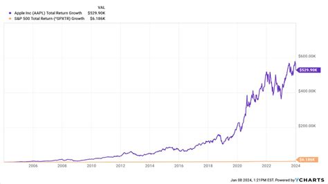 What would $1k invested in Apple 20 years ago get you …