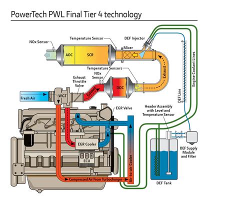 What year did john deere start using def fluid.  The PowerTech PWL 4.  Many owners sear...