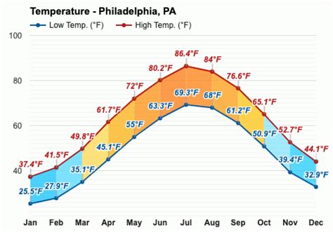 Whatpercent27s the temperature in philadelphia now. Feb 6, 2022 · Philadelphia International Airport Temperature History 2022. The daily range of reported temperatures (gray bars) and 24-hour highs (red ticks) and lows (blue ticks), placed over the daily average high (faint red line) and low (faint blue line) temperature, with 25th to 75th and 10th to 90th percentile bands. 