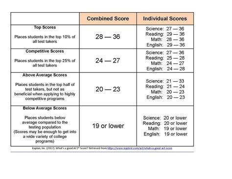 Whats a good act score. Same Level: Equally Hard to Get Into. These schools have average ACT scores that are close to a 25. If you apply to these schools, you'll have a decent chance of admission. If you improve your ACT score by 4 points, you'll significantly improve your chances and get almost guaranteed admission for most schools. 