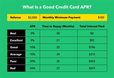 Whats a good apr for a car. APR gives you an idea of the amount you’ll pay to borrow money. It considers the interest rate you’ll pay as well as the fees and costs associated with the loan or line of credit. The amount you’ll pay will depend on whether your card or loan has a fixed or variable APR. In the case of credit cards, APR is usually the same as interest rate. 