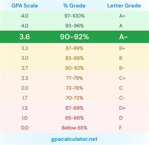 Whats a good gpa. May 18, 2023 · A good weighted GPA may need to be as high as 3.5 or 4.0, compared with a good unweighted GPA of 3.0. That’s because a weighted GPA gives more points for difficult courses. Generally, the GPA scale for an honors course is 4.5, and 5.0 for AP courses. However, not all high schools calculate weighted GPAs the same way. 