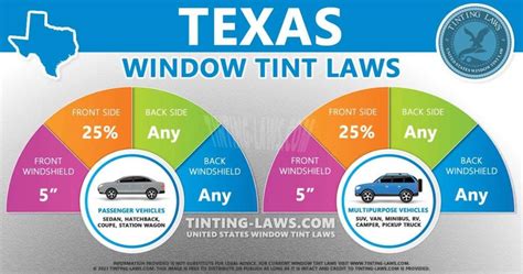 Whats the legal tint in texas. tinting allowed to the top of the manufacturer’s as-1 line. no more than 35% reflective. red and amber not permitted, back window tinting requires the use of dual side mirrors. Arkansas. 25%. 25%. 10%. 5 inches. no metallic or mirrored tinting. 