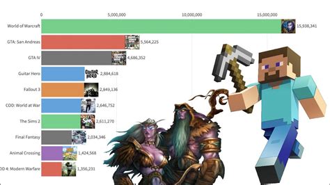 Whats the most popular game. According to our statistics, the biggest top Esports Game in terms of the number of prize money is Dota 2, whose prize pool for all time was $308 688 084 . Also, at the Top of the games are: 2nd - Counter-Strike - $129 365 570. 3rd - Fortnite - $107 257 283. 4th - League of Legends - $99 617 351. 