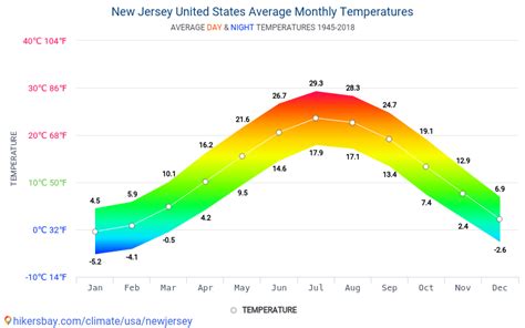Whats the weather in new jersey. Things To Know About Whats the weather in new jersey. 