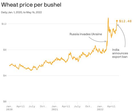 Wheat prices are rising, along with food protectionism - Axios