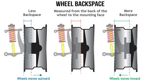 Wheel Offset and Wheel Backspacing Explained