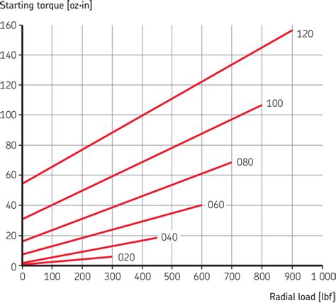 Wheel bearing torque chart