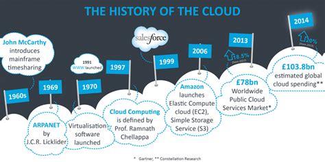 When Did Cloud Computing Start? The History of the Cloud