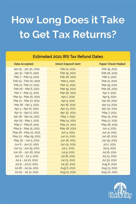 When Do Tax Refunds Come 2023 