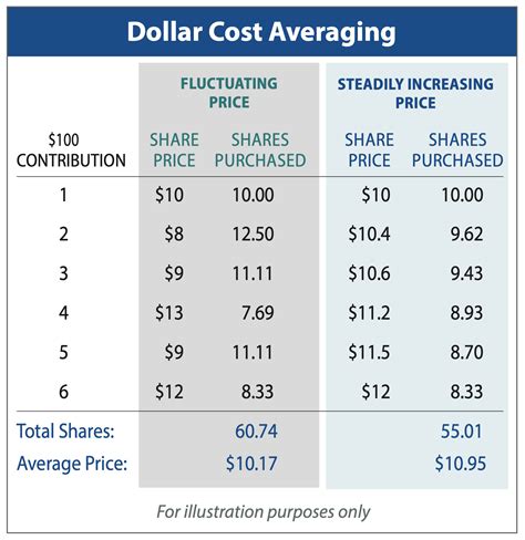 When Dollar Cost Averaging Works And …