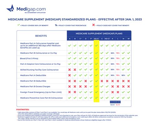 When Should I Consider Medigap High-Deductible Plan F or