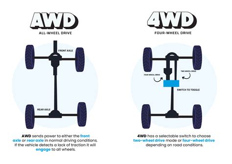 When Should You Use 4WD? (Four-Wheel Drive Guide) - Vehicle HQ