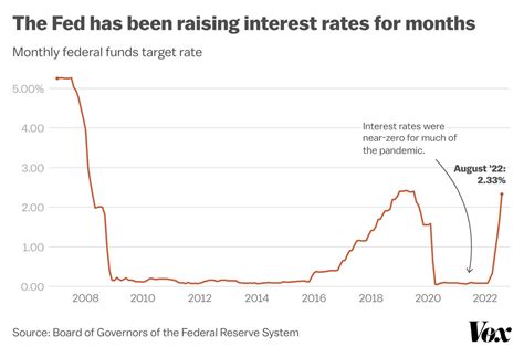 When To Expect The Fed To Raise Rates Again In 2024