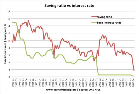 When Will Banks Increase Savings Interest Rates