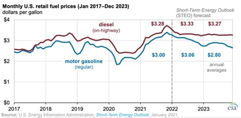 When Will Diesel Prices Drop