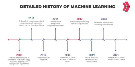 When did machine learning become popular.  Major discoveries, achievements, milestones...