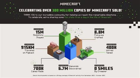 When did minecraft get popular