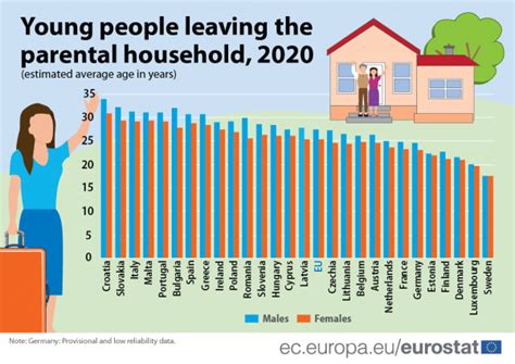 When do young Europeans leave their parental home?