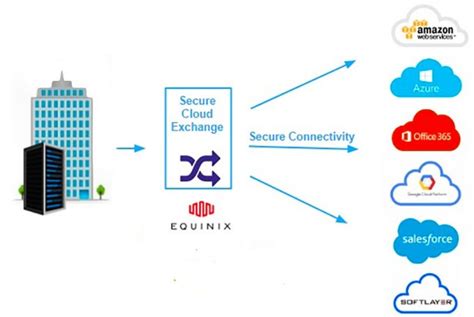 When does a cloud exchange or colocation service viable in