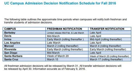 You will receive an e-mail directly from your program after a decision is made. Letters will also be available on your application status page. When can I expect to hear a decision on my application? Each program has its own schedule for making admissions decisions. A general deadline for admission offers is April 15.. 
