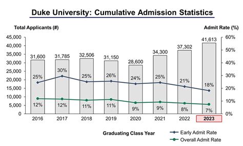 Duke University Early Decision Statistics Over 5+ Years. This year's 12.92% Early Decision admission rate for Duke compares to a 16.39% ED admission rate for the Class of 2027, a 21.3% ED admission rate for the Class of 2026, and a 16.7% ED admission rate for the Class of 2025. The number of ED applications for the Class of 2028 represented a ...