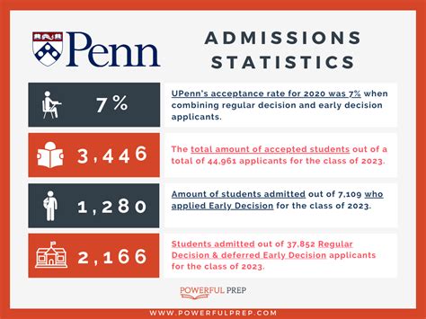 On Thursday, March 31 at 7 p.m., the University of Pennsylvania announced admission decisions for Regular Decision applicants to the Class of 2026, the institution’s 270th class, to build a class of 2,400 outstanding students across Penn’s four undergraduate schools: the School of Arts & Sciences, Penn Engineering, the Wharton School, and the …