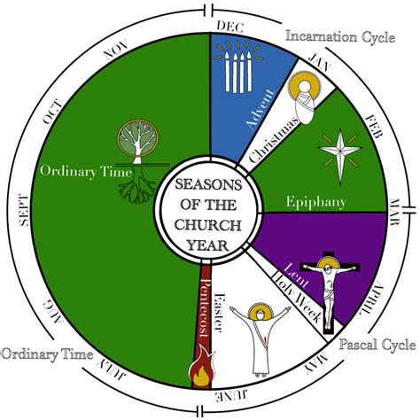 When does the liturgical year begin.  Seasons begin The liturgical year be...