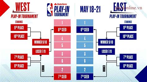 The Play-In is a completely different part of the postseason. Once the Play-In Tournament is over the traditional NBA playoffs begin with teams meeting in best-of-7 series. (1-8, 2-7, 3-6, 4-5 ...