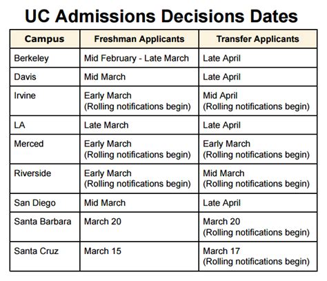 February 1. 4-6 weeks *. May 1 **. Spring Semester. October 1. 4-6 weeks *. Two weeks from the date on the decision letter. Don't miss out! Know what to deliver and when by reviewing UConn's transfer application dates and deadlines, which vary by semester and intended program of study.. 