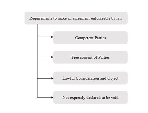 When is a contract not a contract