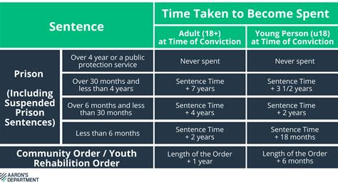 When is a conviction spent