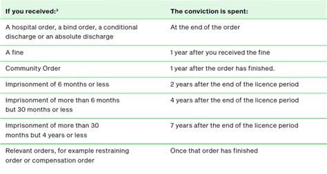 When is a conviction spent on crb