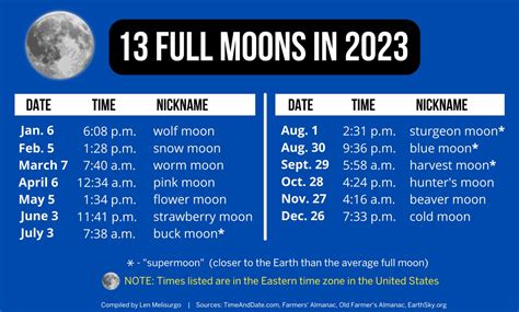 When is a full moon uk