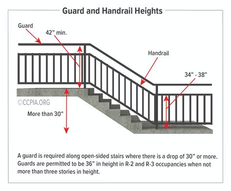 When is a guardrail required by code