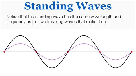 When is a standing wave produced
