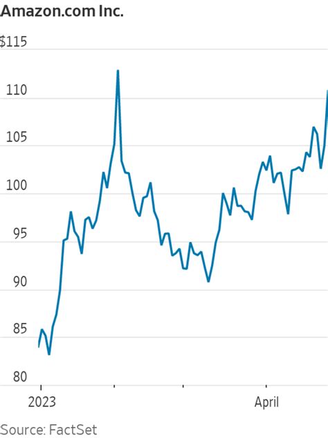 When is amazon reporting earnings