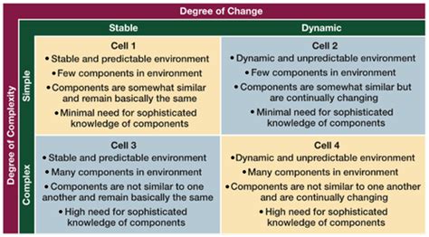 When is an environment unstable and dynamic